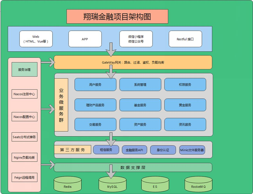 消费金融项目