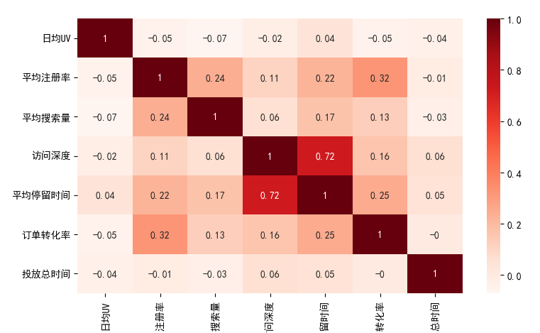 广告投放效果评估