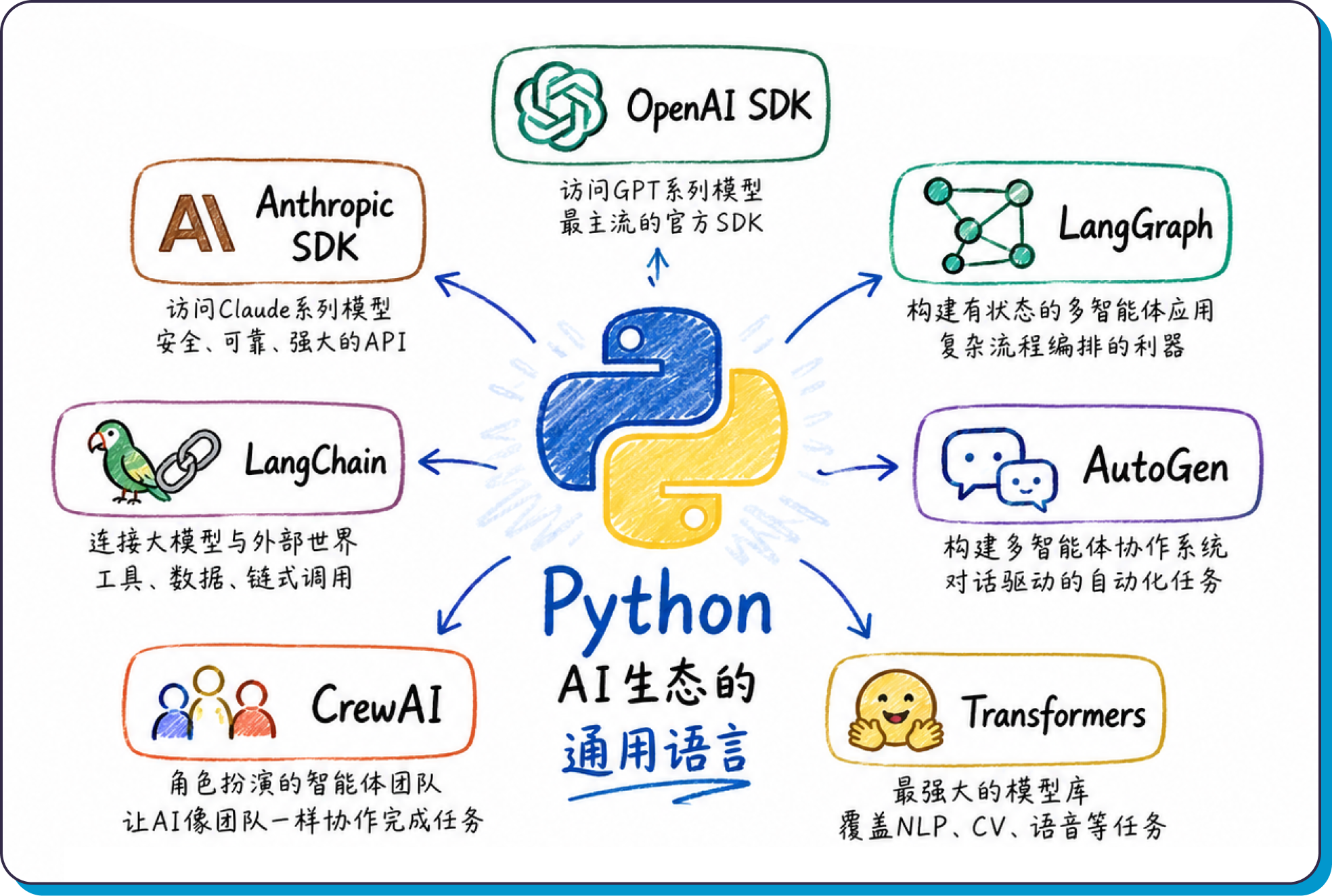 Python AI生态的通用语言