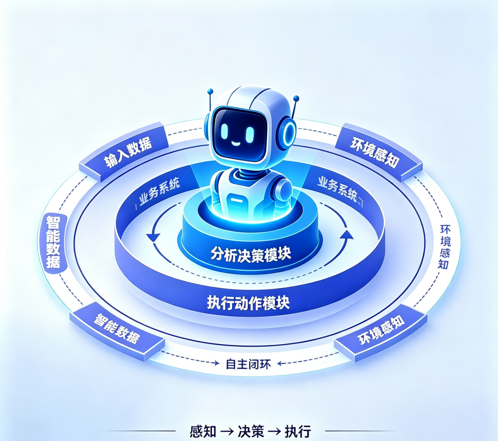 AI智能体架构示意