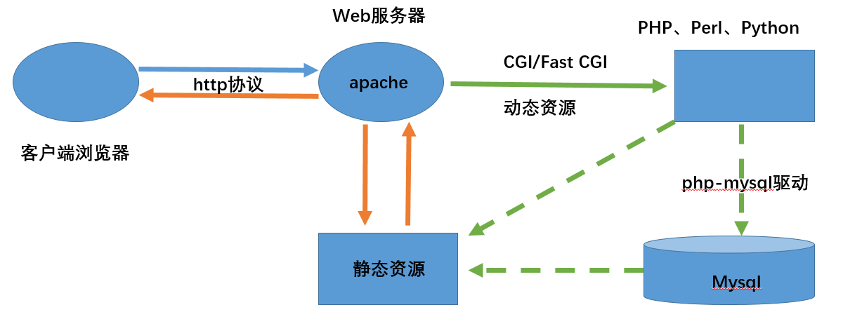 蜗牛LAMP项目实战