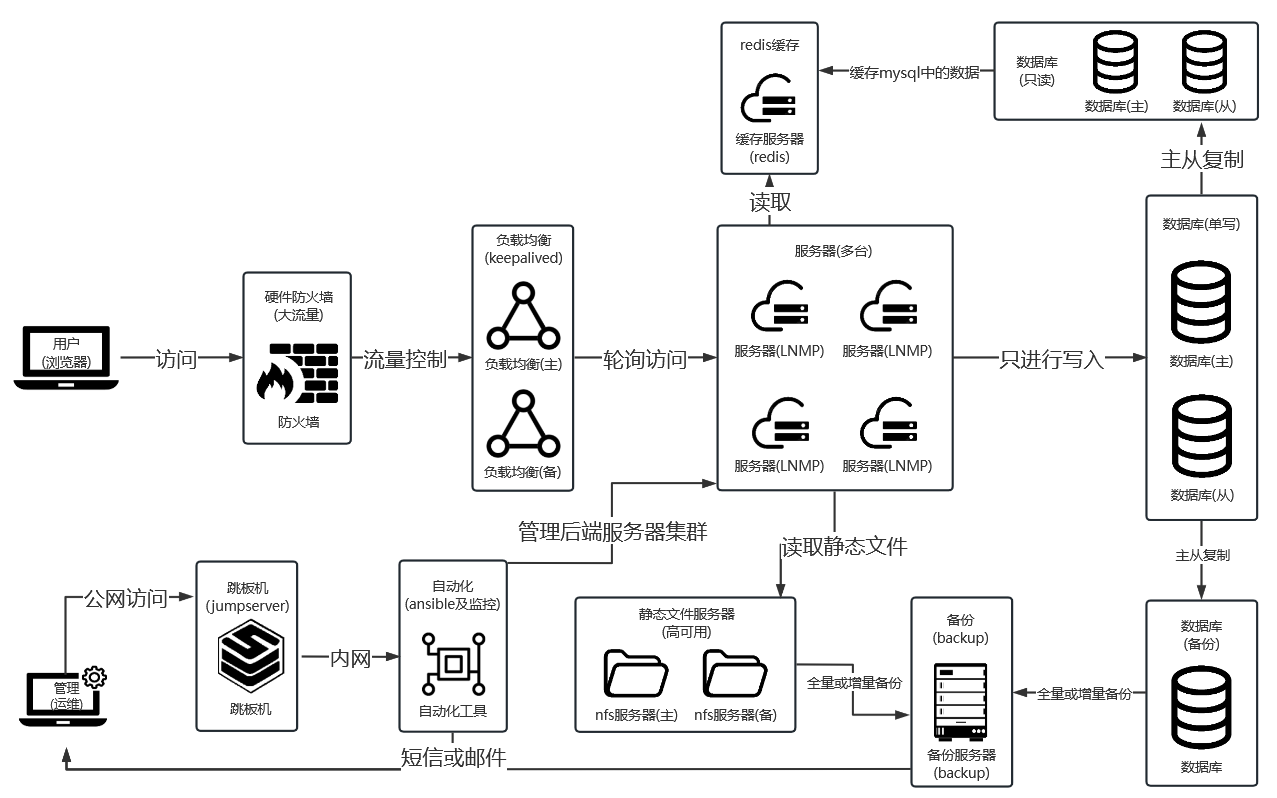 蜗牛LNMP企业级项目实战