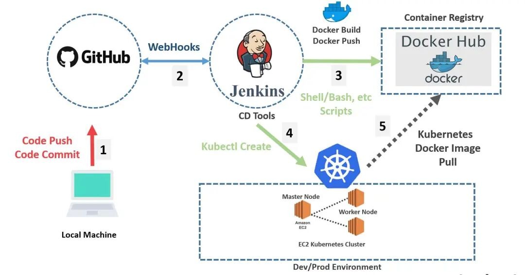 基于 Docker+Jenkins 的微服务 CI/CD 自动化部署项目
