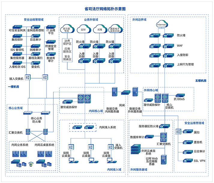 企业网络安全架构设计